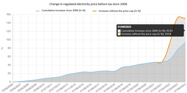 Graph évolution tarif énergie en FR - UK