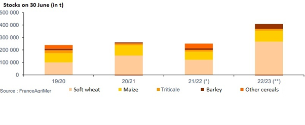 Stocks céréales 2023 - FranceAgriMer - UK
